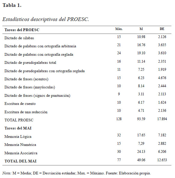 PROESC. BaterÃa de EvaluaciÃ³n de los Procesos de Escritura