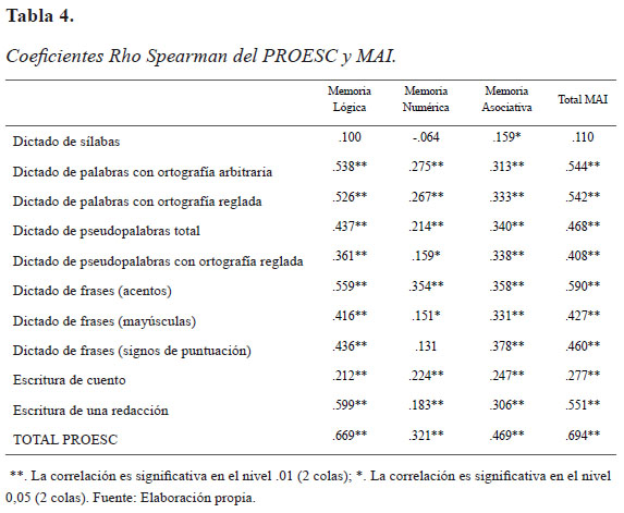 PROESC. BaterÃa de EvaluaciÃ³n de los Procesos de Escritura